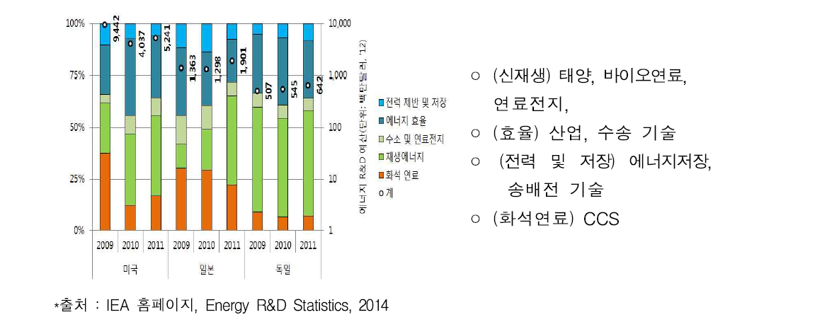 주요국 분야별 R&D 투자