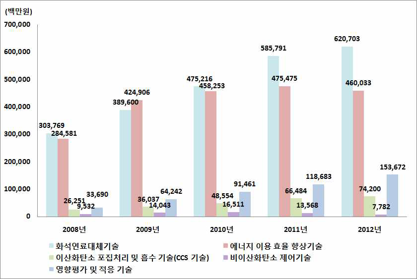 기후변화 대응 R&D 투자 현황