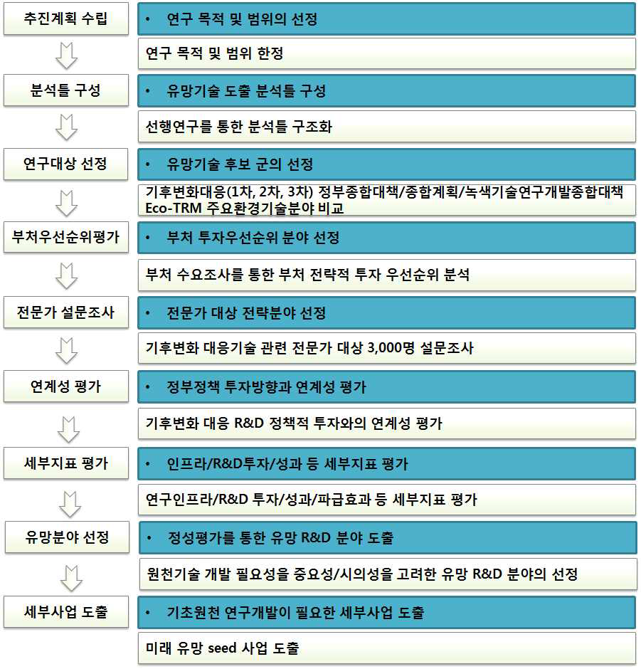 유망사업 도출 프로세스