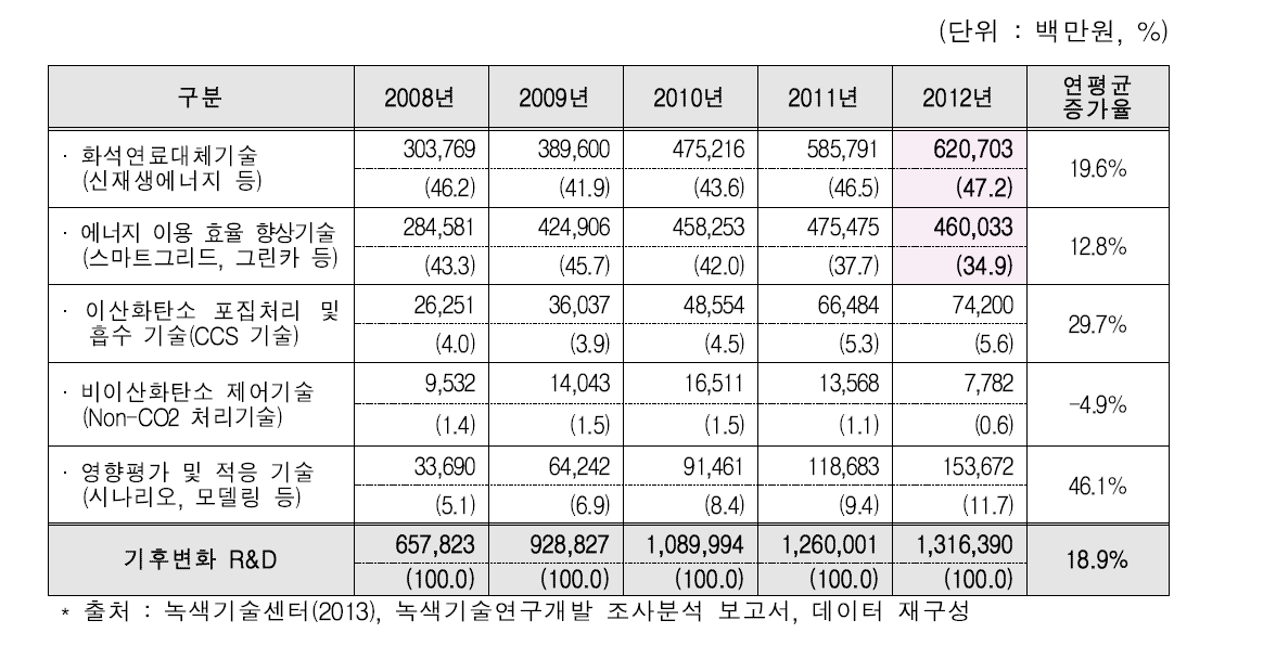 부문별 기후변화 대응 R&D투자