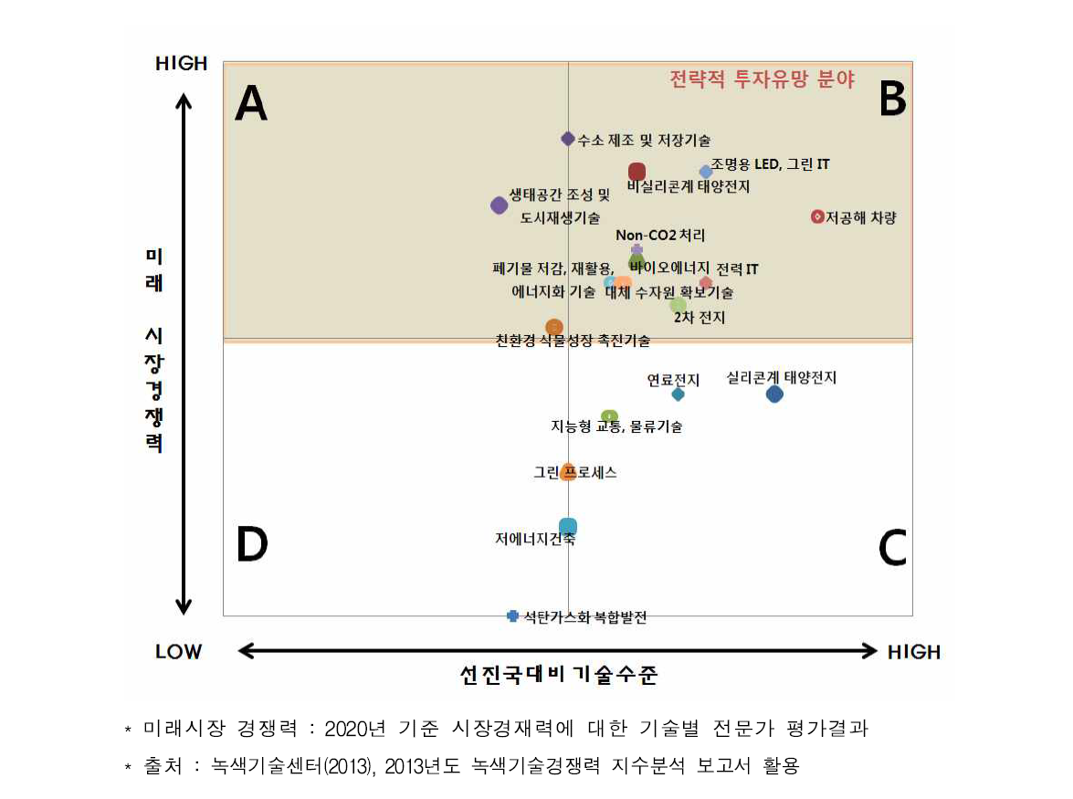 기술 Positioning(2)