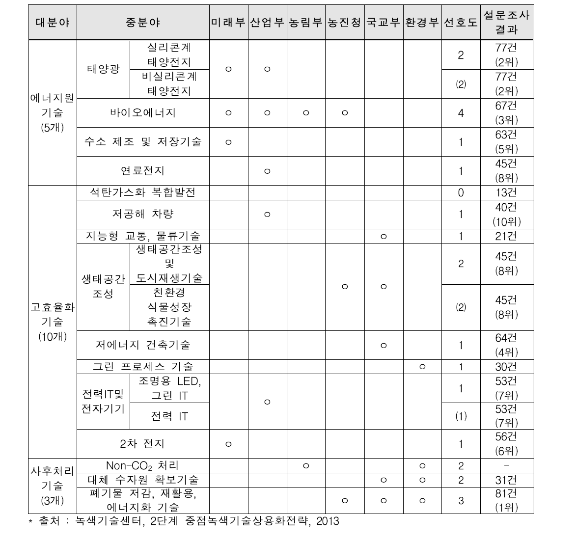 부처 전략적 투자 우선순위 수요/전문가 설문조사 결과