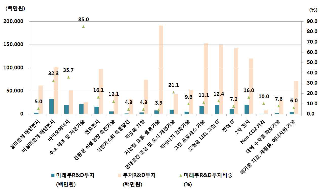 전체 부처 R&D 투자대비 미래부 R&D 투자비중