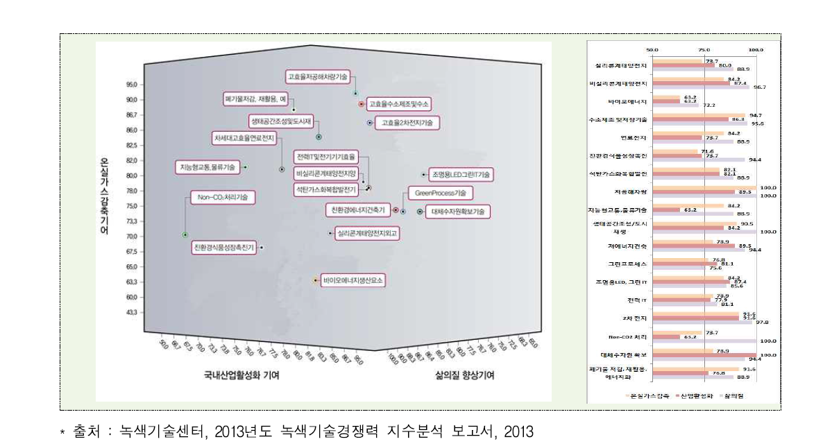 온실가스감축/산업활성화/국민 삶의질 파급효과 분석