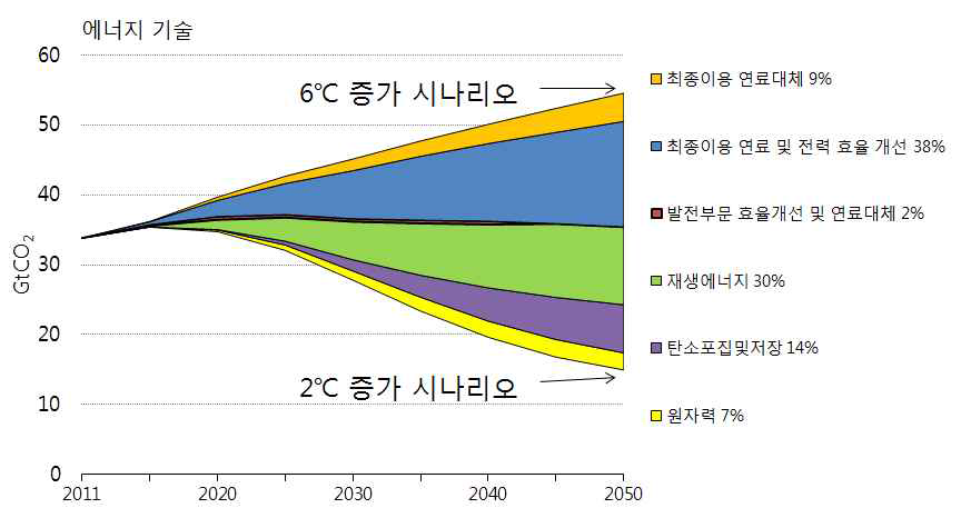 기후변화 대응기술별 전 세계 온실가스 감축 기여도(IEA, 2014)