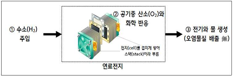 연료전지(Fuel Cell) 작동 원리