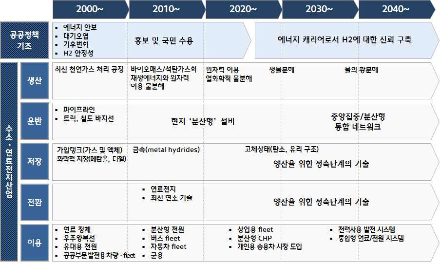 미국의 수소경제 이행을 위한 로드맵