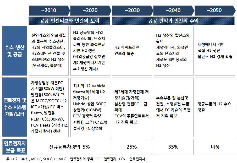 EU의 수소․연료전지 로드맵