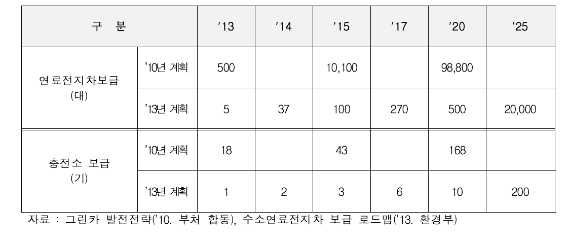 연료전지차 연차별 보급 계획