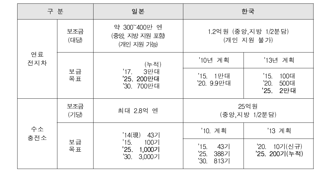 수소연료전지차 및 수소충전소 보급 관련 한․일 정책 비교