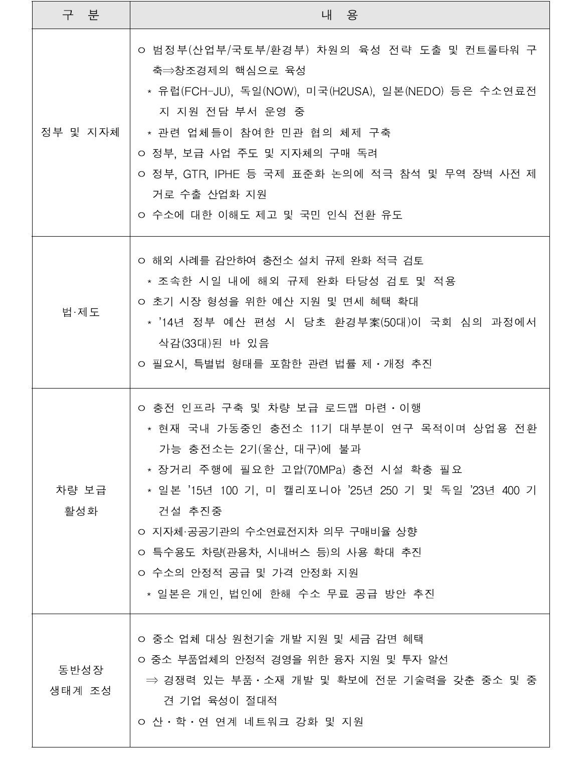 수소연료전지차 보급 확대를 위한 정책 제언