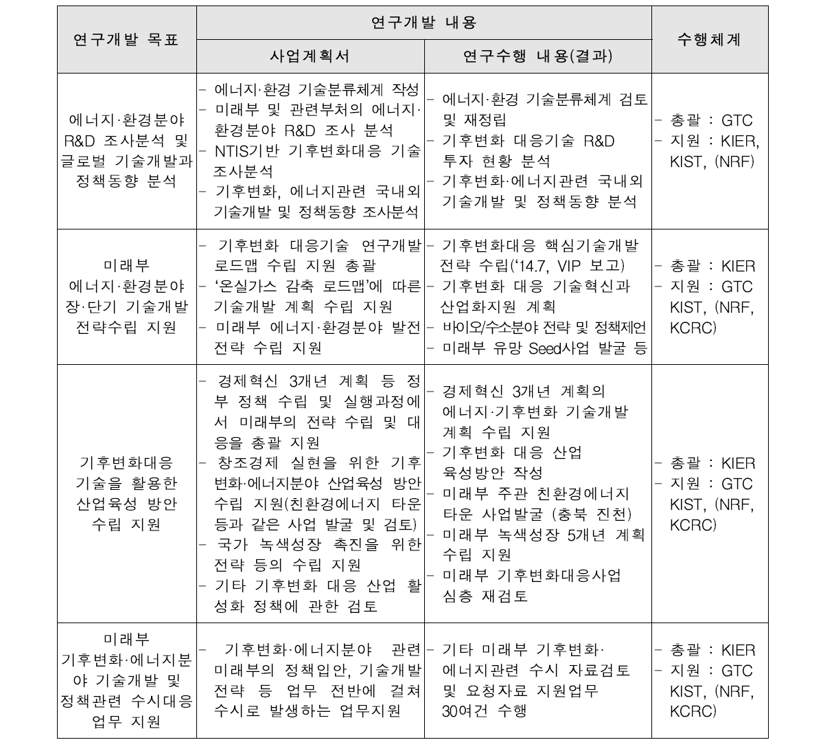 주요 연구개발 내용 및 수행체계