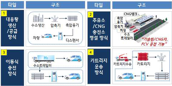 일본 정부가 보급 중인 충전소 모델