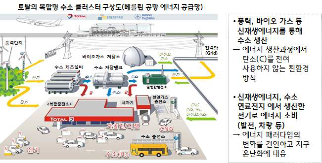 수소 및 신재생에너지를 활용한 脫 탄소사회 구상