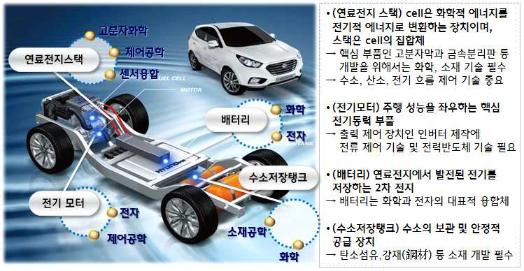 수소연료전지차의 기술 융․복합 사례