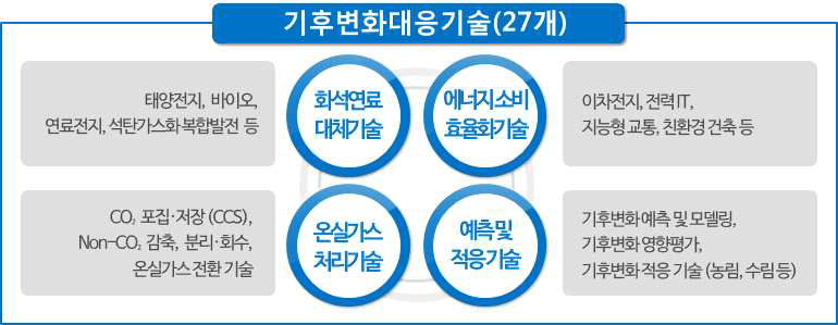 기후변화 대응 산업의 범주