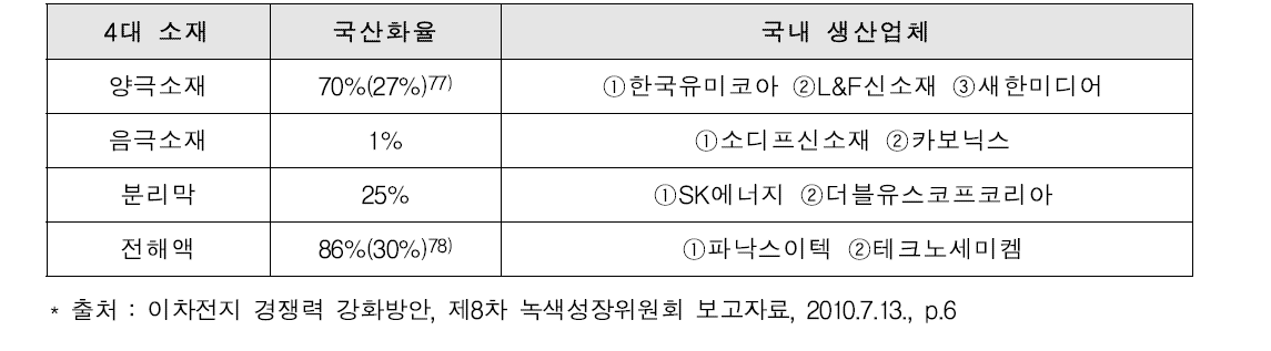 이차전지 4대 핵심 소재별 국산화율(%)