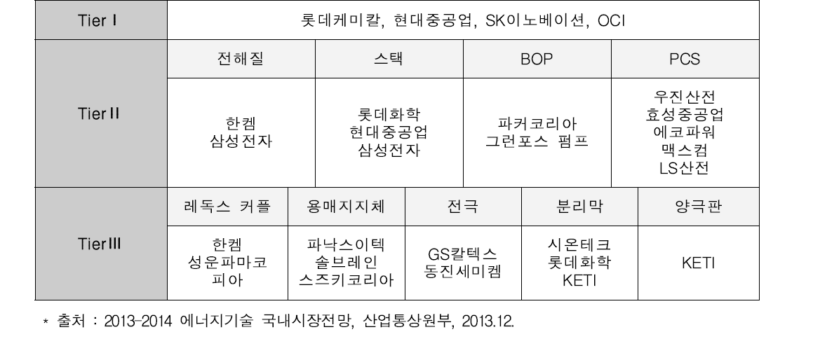 레독스흐름전지의 국내 가치사슬