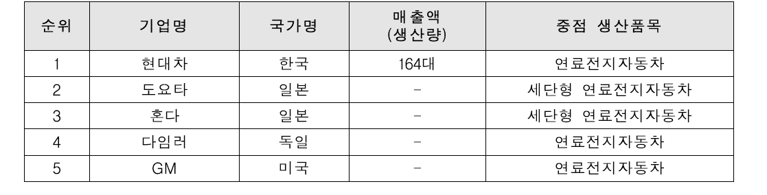 국내외 수소연료전지 자동차 생산 현황 비교