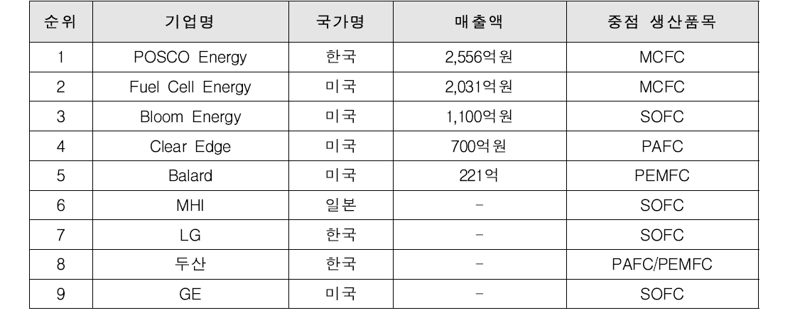 국내외 발전용 연료전지 기업 매출 규모 비교(‘13년)