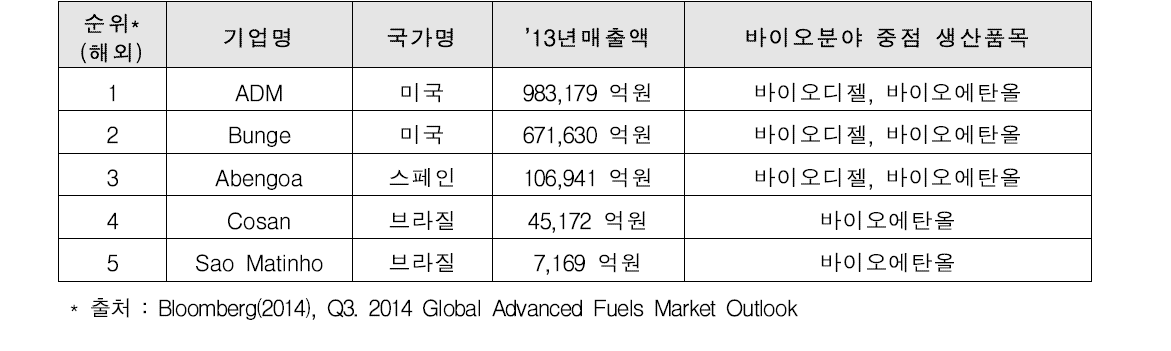 세계 바이오 연료 생산기업 TOP 5