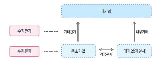 바이오 에너지 산업의 대·중소기업 관계