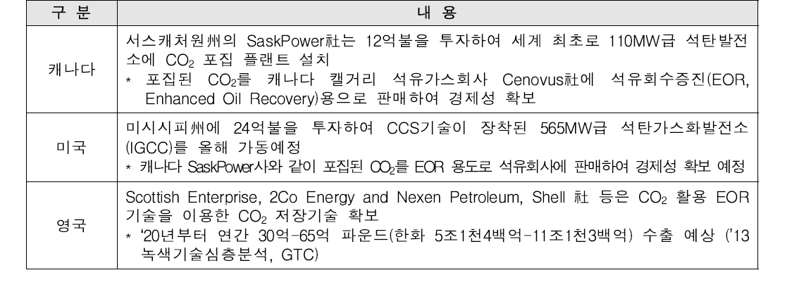 CCS 사업 추진 현황