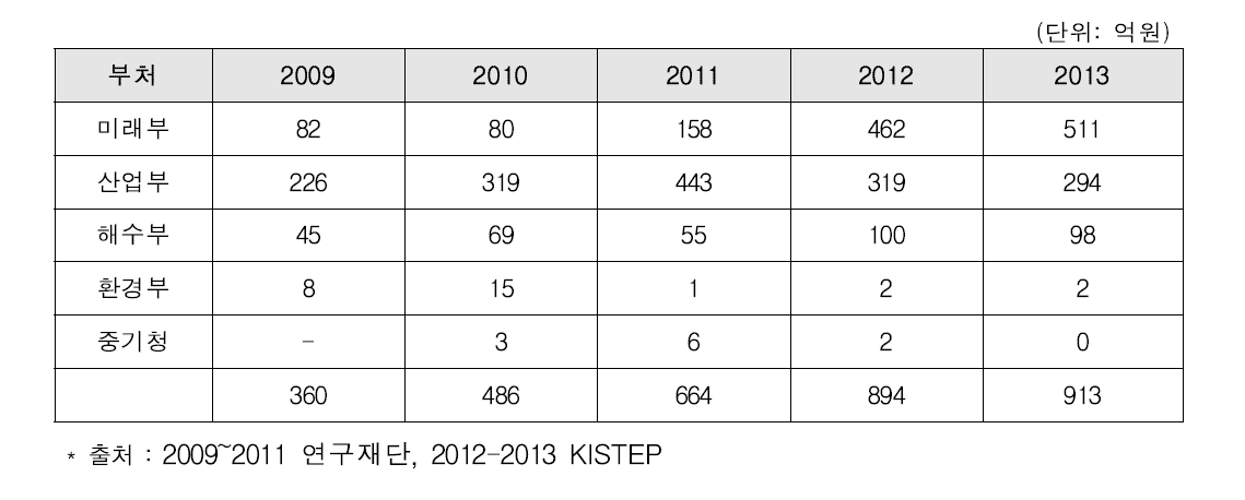 CCS 관련 부처별 투자현황 (2009~2013)