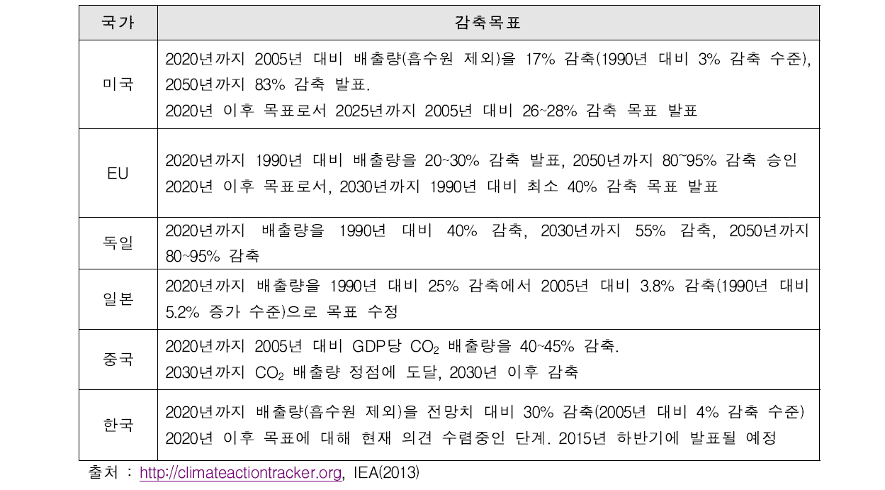 주요 국가의 2020년 및 2020년 이후 배출량 감축 목표