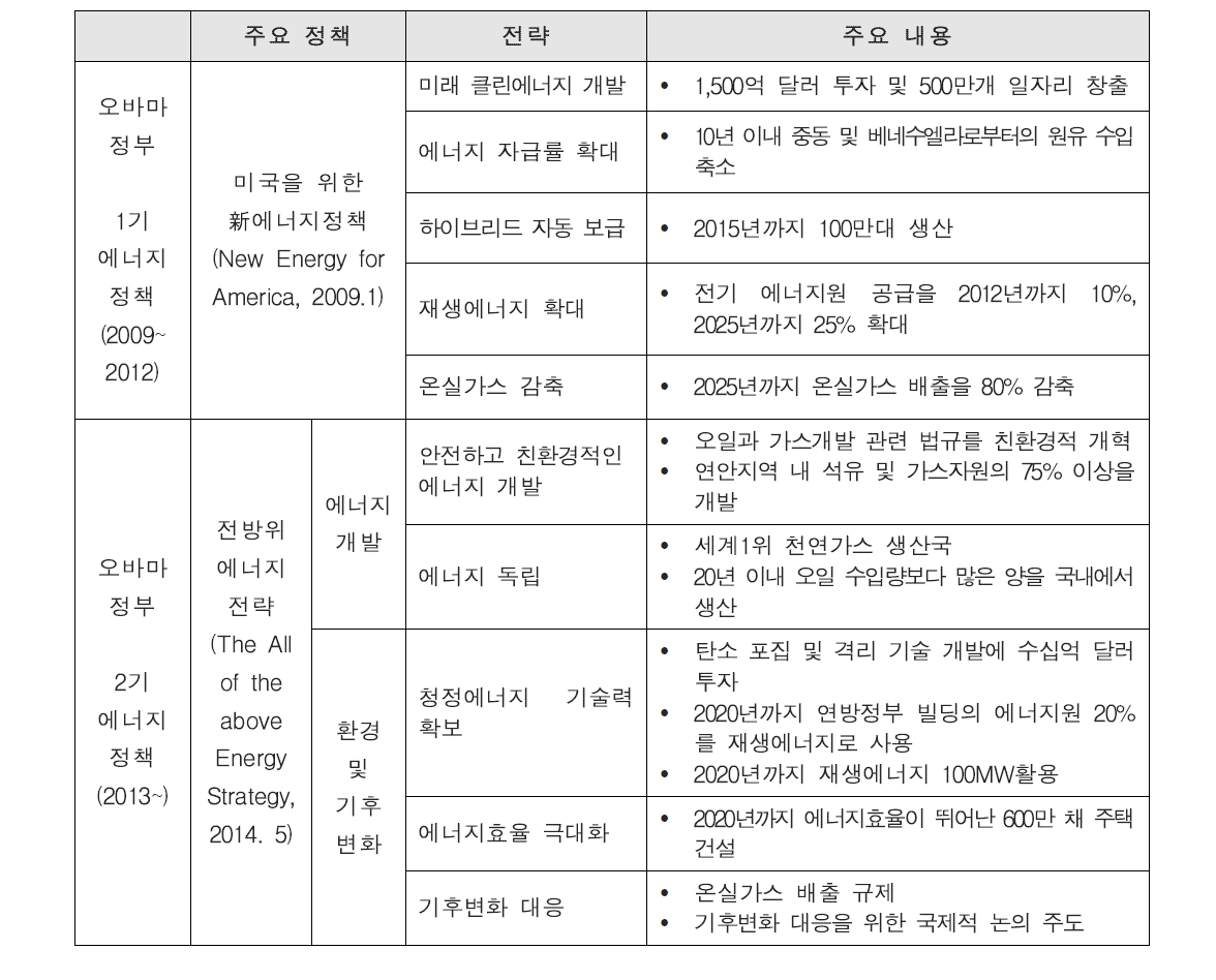 미국 오바마 정부의 주요 에너지 정책