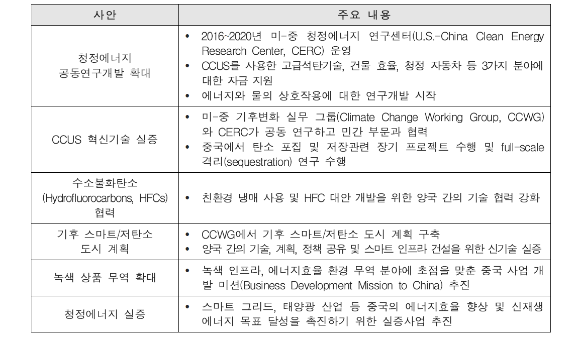 미국·중국 협력 합의 사안