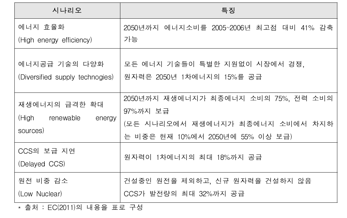 2050년 EU 에너지 시스템의 탈탄소화 시나리오 특징