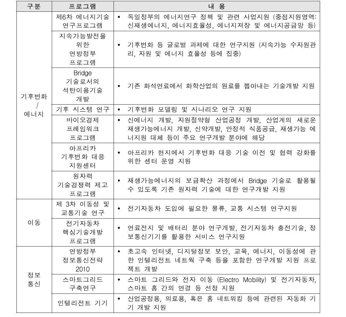 첨단 기술 전략의 수요 부문별 주요 집행계획 (기후변화 및 에너지 관련)