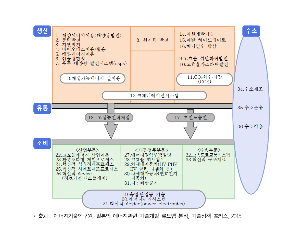 일본의 에너지관련 기술개발 로드맵의 기술 과제 분류