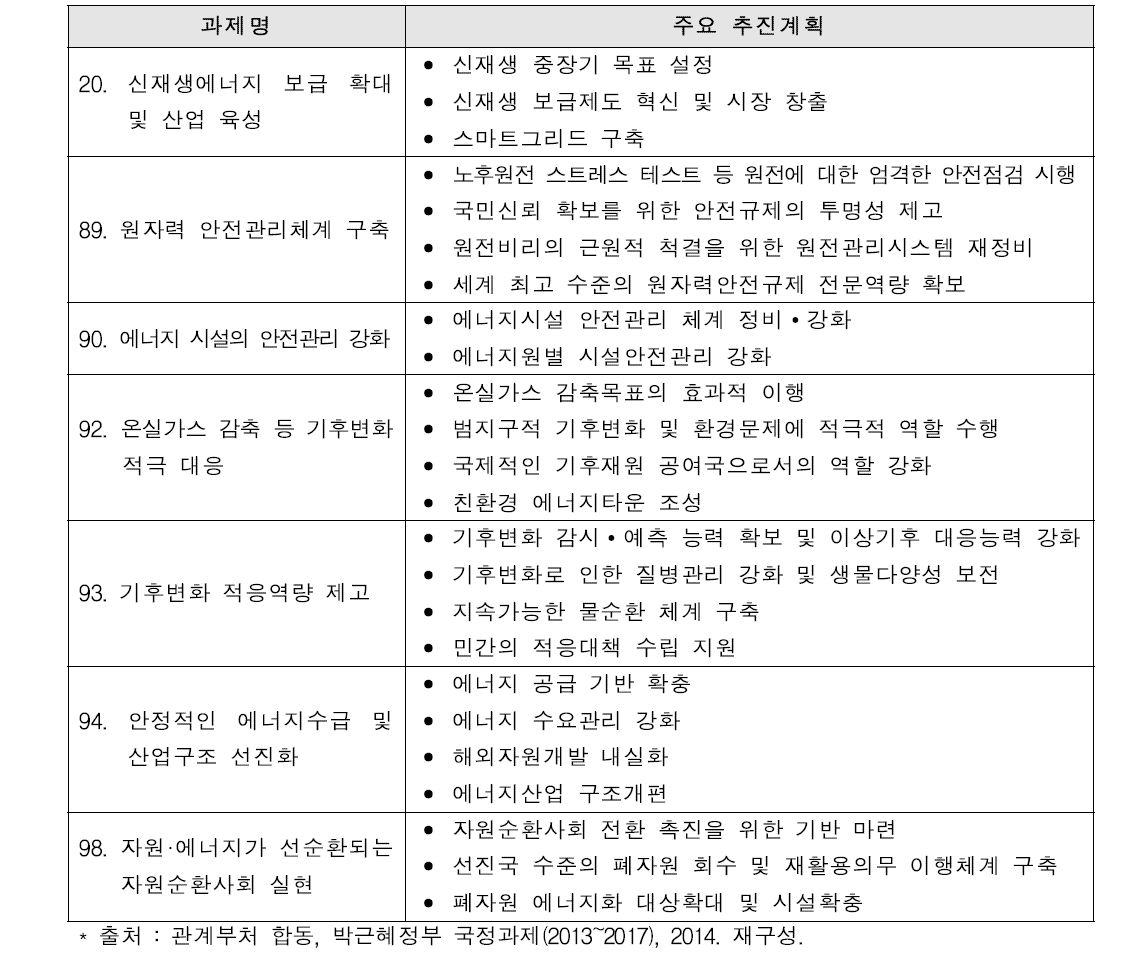 국정과제(2013~2017) 중 기후변화·에너지 관련 과제 및 주요 추진계획