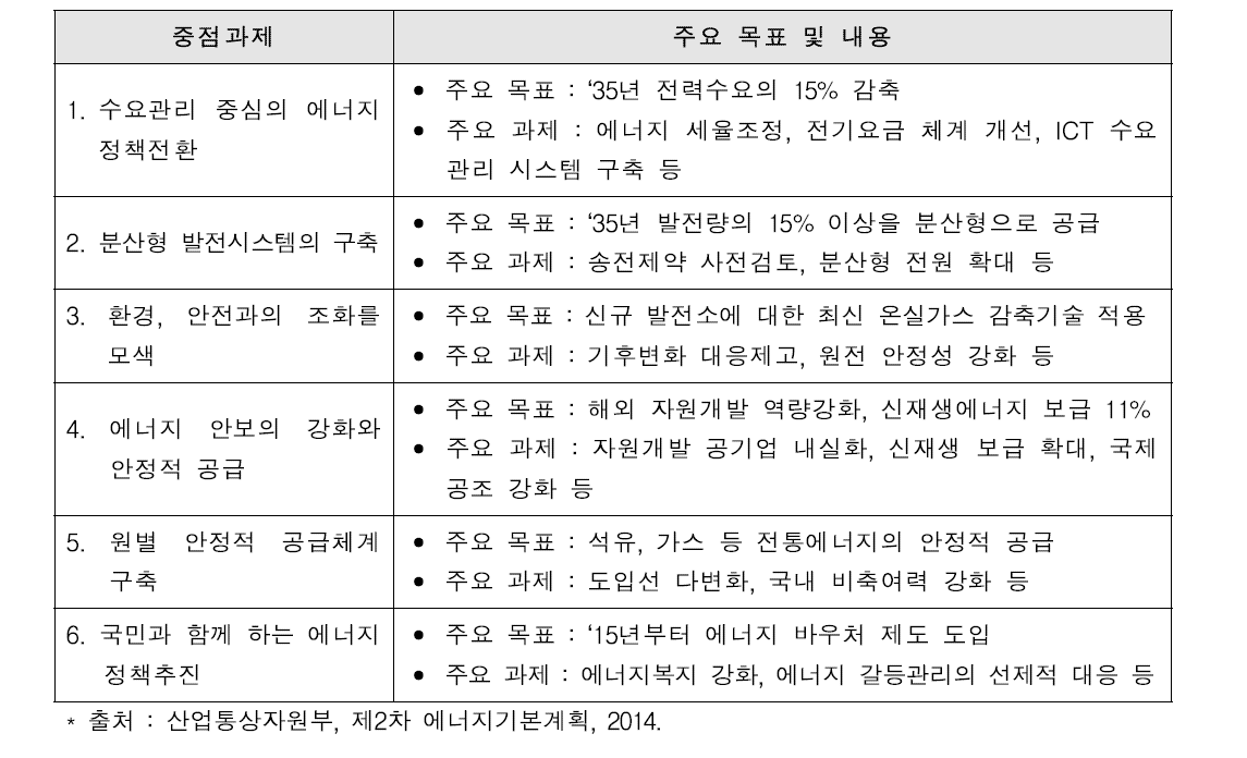 제2차 에너지기본계획의 6대 중점과제