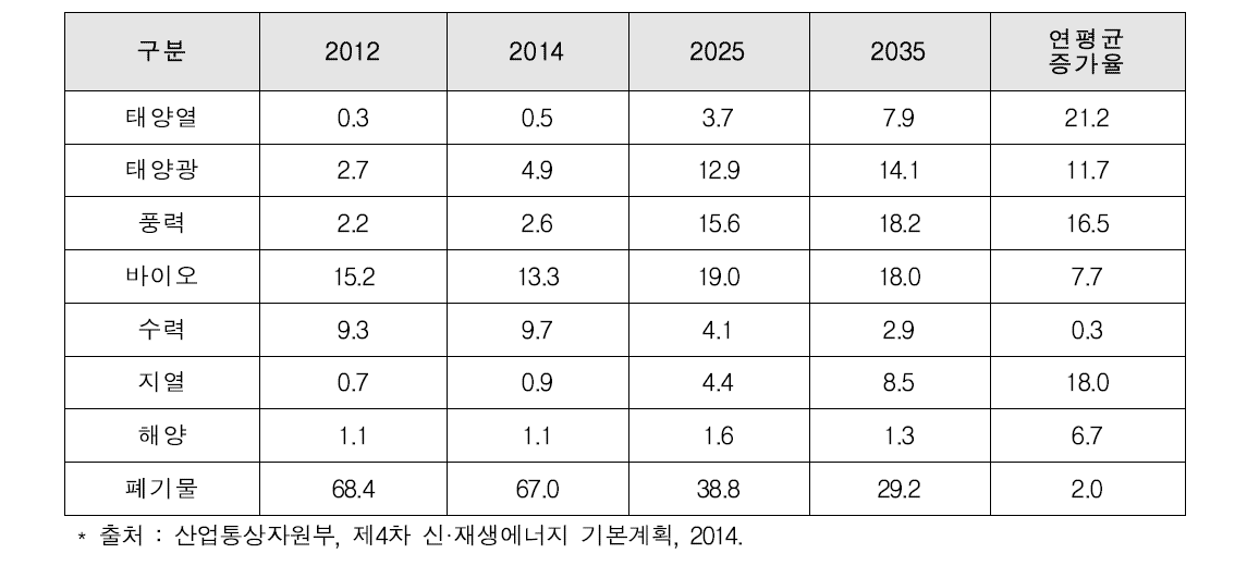 1차에너지 기준 원별 비중 목표