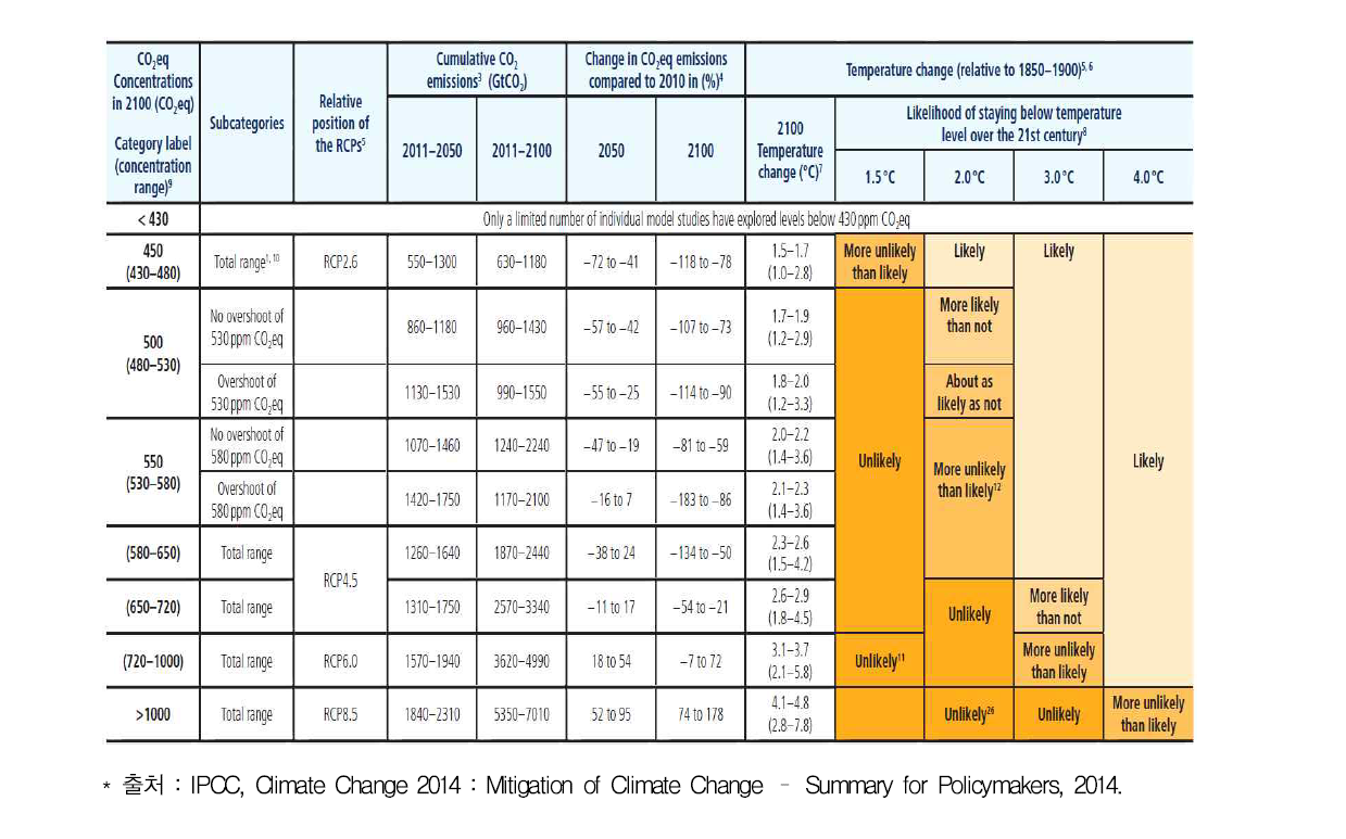 IPCC 제5차 평가보고서의 시나리오별 주요 특성