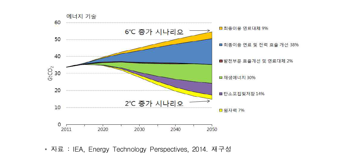 기후변화 대응기술별 전 세계 온실가스 감축 기여도