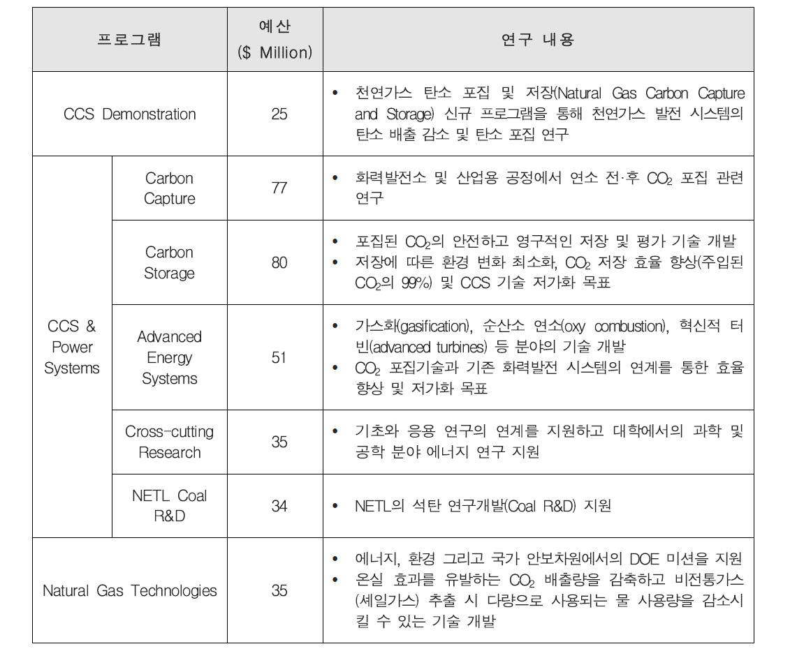 Fossil Energy R&D 세부 프로그램