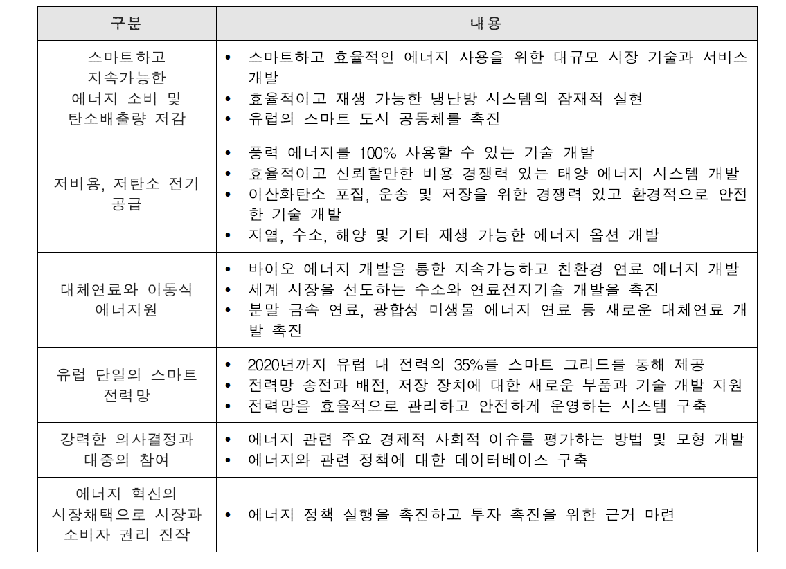 Horizon 2020 R&D 세부 프로그램