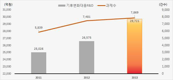 에너지･환경기술 국가연구개발사업 투자액 및 과제 수 추이(2011∼2013년)