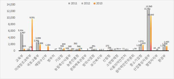부처별 투자 증감 현황(2011∼2013년)