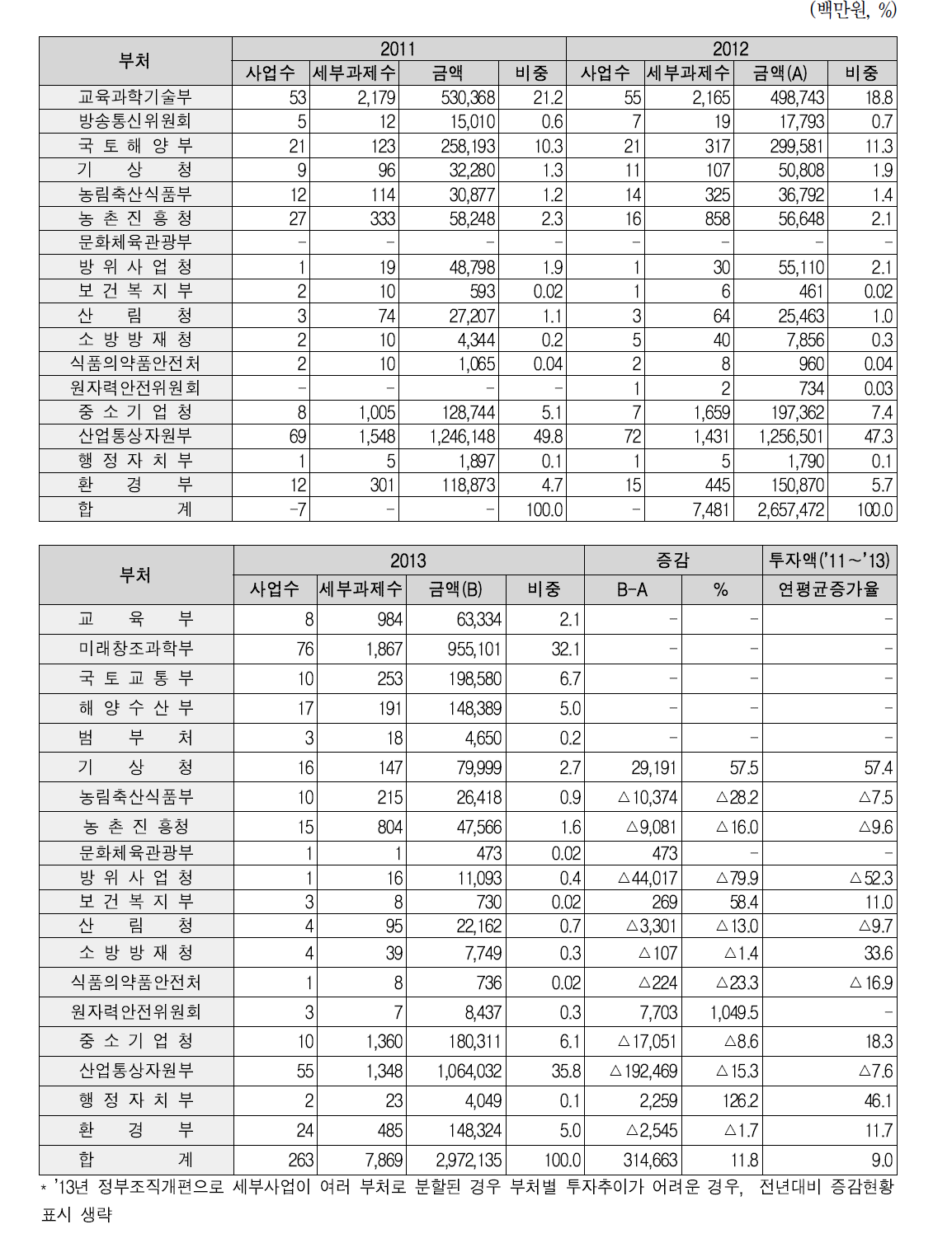 부처별 투자 추이(2011∼2013년)