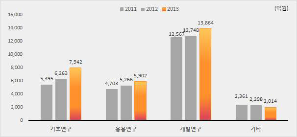 연구개발단계별 투자 증감 현황(2011∼2013년)
