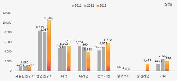 연구수행주체별 투자 증감 현황(2011∼2013년)