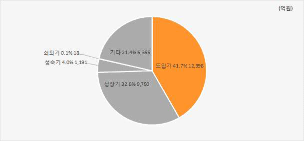 기술수명주기별 투자 비중(2013년)