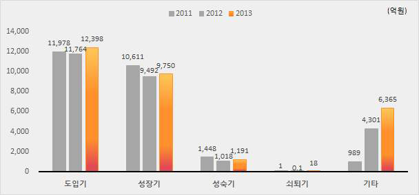 기술수명주기별 투자 증감 현황(2011∼2013년)