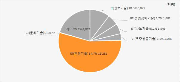 6T 분야별 투자 비중(2013년)