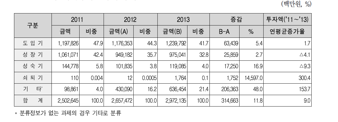 기술수명주기별 투자 추이(2011∼2013년)